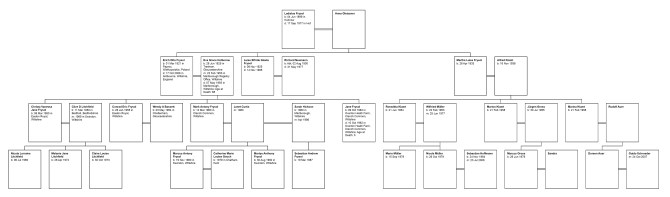 Descendant Chart for Ladislas Frysol