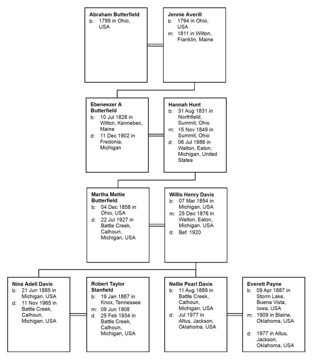 Descendant Chart for Abraham Butterfield