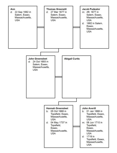Descendant Chart for Ann